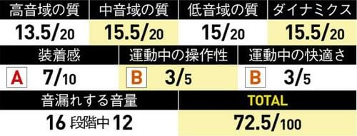 2位もJBL×アンダーアーマー完全ワイヤレスがランクイン!