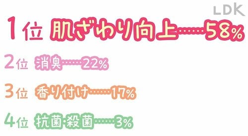 「柔軟剤を使う目的は？」のLDKアンケート結果画像