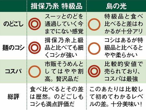 高級な揖保乃糸特級品とベストバイを比べてみました!