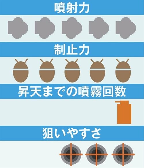 殺虫力の高さはトップクラスピンポイントさがあと1歩 殺虫剤スプレーおすすめ イメージ