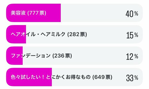 Q. 今回のメガ割でほしいものは？ Qoo10メガ割おすすめ イメージ