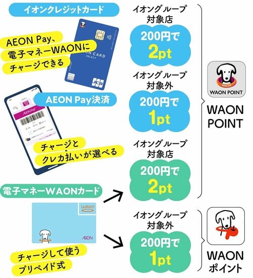 イオングループ対象店or決済法でお得が変わる WAON POINTの貯め方のコツおすすめ イメージ