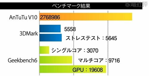 快適プレイに十分な性能 ハイエンドスマホおすすめ イメージ