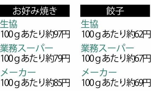 売り上げ上位の冷食を徹底比較!