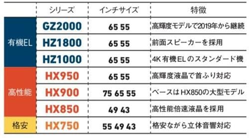 パナソニックの4Kテレビのラインナップ