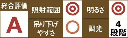 Amazonでレビュー600件超えの大人気ランタンの性能を徹底検証 イメージ2