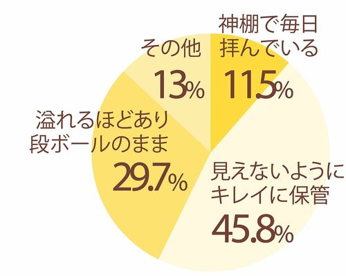 Q.推し活グッズの保管方法、みんなどうしてる? イメージ