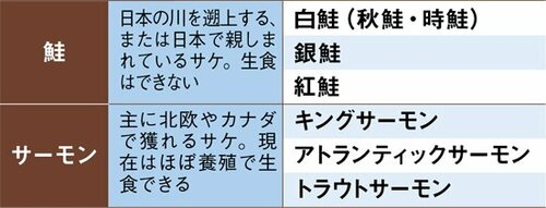 日本の川に帰ってくる?スーパーは産地がポイント 刺し身おすすめ イメージ