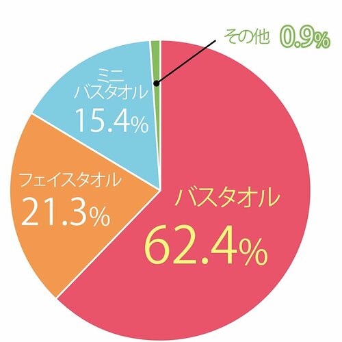フェイスタオルやミニバスタオルを使う人も増えている バスタオルおすすめ イメージ