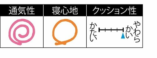 ニトリ「首をしっかり支える枕（首フィット）」 イメージ2