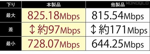 各部屋の速度差が少なく実用的! バッファロー「AirStation WSR-3000AX4P-BK」おすすめ イメージ