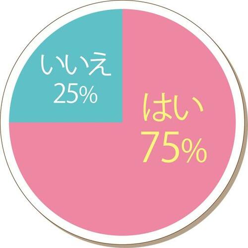 Q．色落ちが原因で使わなくなったお気に入りリップはありますか？ リップコートおすすめ イメージ