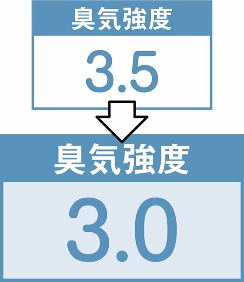 D評価: ニオイと香りが混じって…ボールド 液体タイプ