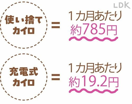充電式カイロは実はコスパがいい 充電式カイロおすすめ イメージ