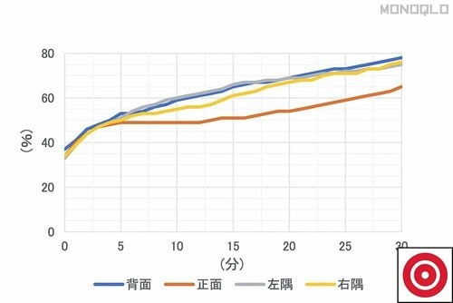 【加湿性能】平均湿度は高めに推移 寝室用加湿器おすすめ イメージ