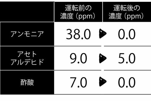3種類合わせて72.2%の除去率 ニトリ家電おすすめ イメージ