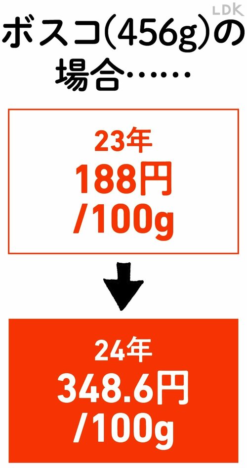 ヨーロッパの干ばつと猛暑の影響で2倍近い値上がりに 安いオリーブオイルおすすめ イメージ