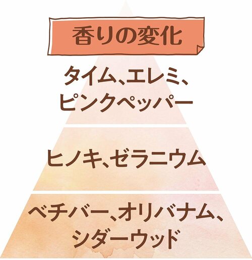 香りの変化 香水おすすめ イメージ