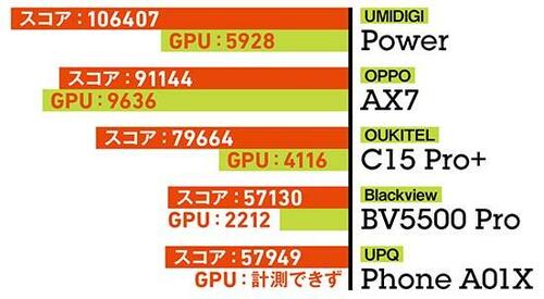 ベンチマークは1万円スマホの中ではダントツ