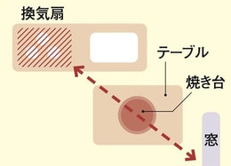 お客さんにバレない！ 焼肉のニオイをサッパリ消す“新方程式”の完成です