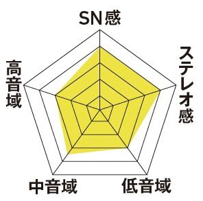 【音質】アナログらしい中音域のヌケがいい レコードプレーヤーおすすめ イメージ2