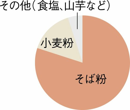 そば粉の品質と割合が価格を左右します