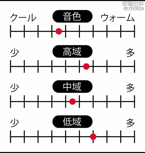 音域特性 家電批評ベストバイオブザイヤーおすすめ イメージ