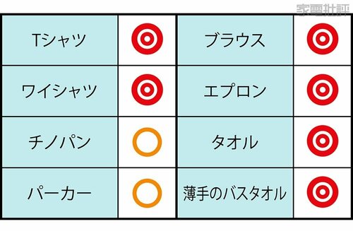 【乾燥力】厚手の衣類もかすかな湿度のみ!ほぼ完全に乾かせます ドラム式洗濯機おすすめ イメージ