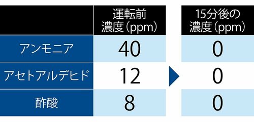 ポイント2:タバコのニオイもなかったことに イメージ