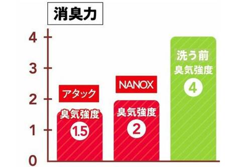 NANOX、アタックの消臭力の比較  洗濯洗剤おすすめ イメージ