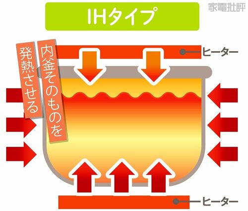IHタイプ 高級炊飯器おすすめ イメージ