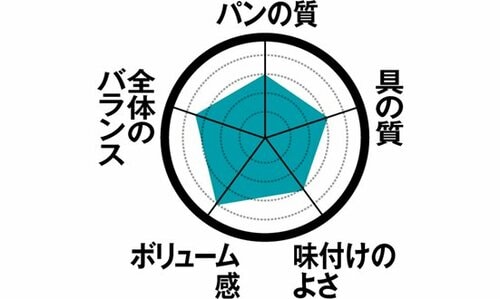 18位: 【18位】インパクトのあるカツセブン「ミニロースカツサンド」 イメージ