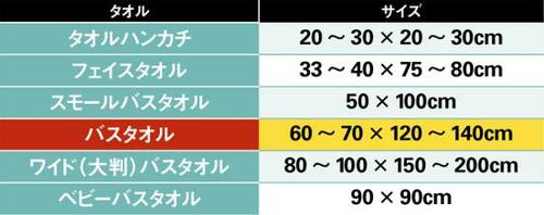 選び方1:サイズで選ぶ バスタオルおすすめ イメージ