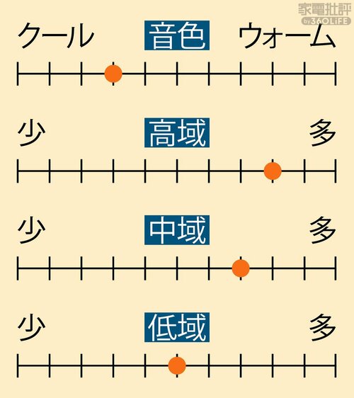 解像度が高くクリアな音質。装着しつつ会話もしやすい 安いながら聴きイヤホンおすすめ イメージ