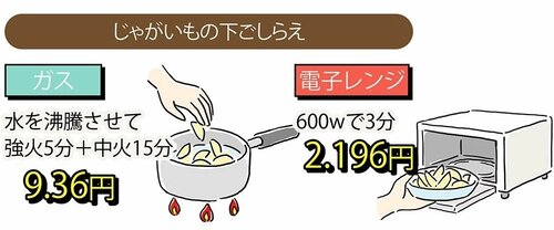 ゆでるならレンチンのほうが安いし早い イメージ