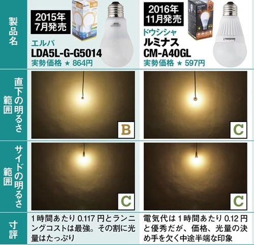 6製品の検証結果を全発表！やはり「省エネ法」適用前後で差が！ イメージ3