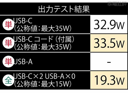 出力テスト モバイルバッテリーおすすめ イメージ