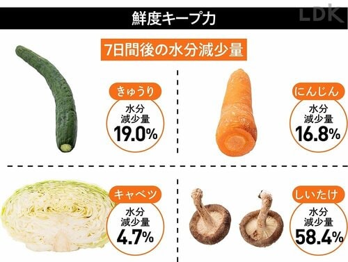 鮮度キープ力 イメージ