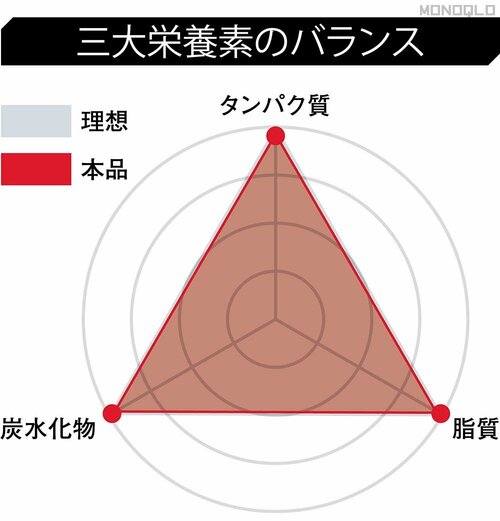 【栄養】栄養バランスが完璧! 気兼ねなく食べられる 完全栄養食おすすめ イメージ