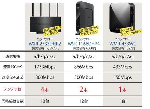 Wi-Fiルーターの基本性能はパッケージ裏で確認 イメージ3