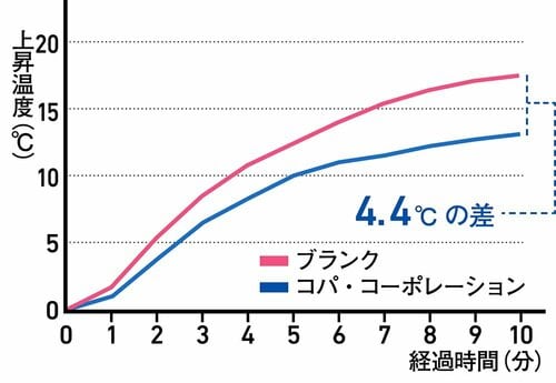 温度変化の状態 折りたたみ傘おすすめ イメージ