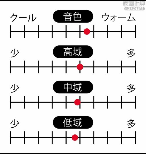 音域特性 家電批評ベストバイオブザイヤーおすすめ イメージ