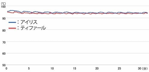 保温性能:およそ95℃をしっかりキープできている 茶こし付き電気ケトルおすすめ イメージ