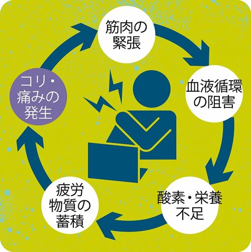 コリのメカニズム