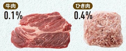 【冷凍室】牛肉とひき肉は7日間水分量はほぼ変化なし 冷蔵庫おすすめ イメージ