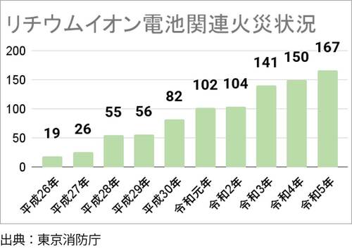 発火事故の約26%がモバイルバッテリー。その原因とは? 新世代モバイルバッテリーおすすめ イメージ