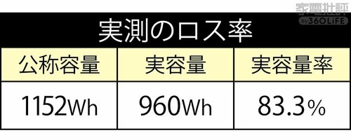 トップ級のバッテリー性能と誰でも扱えるわかりやすさ！ 家電批評ベストバイオブザイヤーおすすめ イメージ