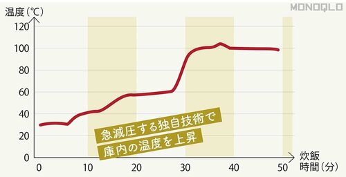 ゆっくり温度を上げて給水させてから一気に沸騰させている 炊飯器おすすめ イメージ