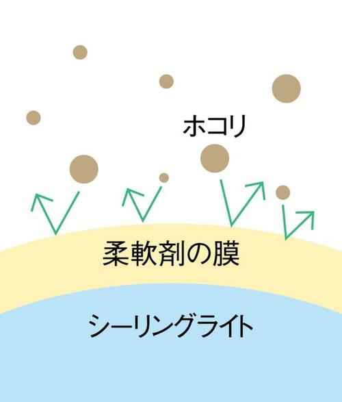 掃除ワザ1：柔軟剤で照明器具のホコリ防止！ イメージ