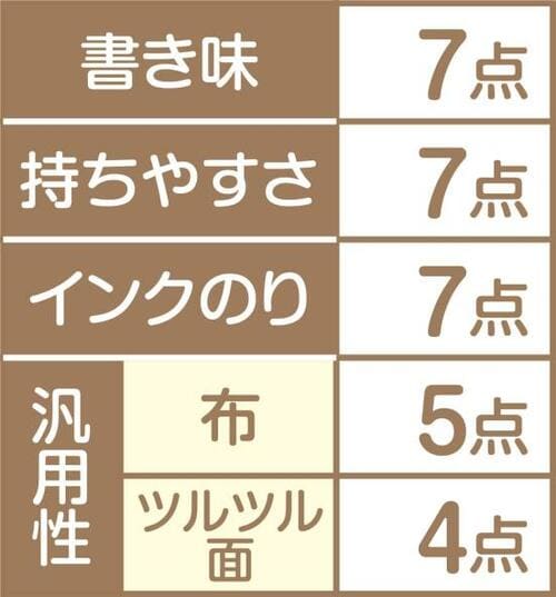 17位: トンボ鉛筆「なまえ専科」ツルツル面にインクがのらない イメージ2